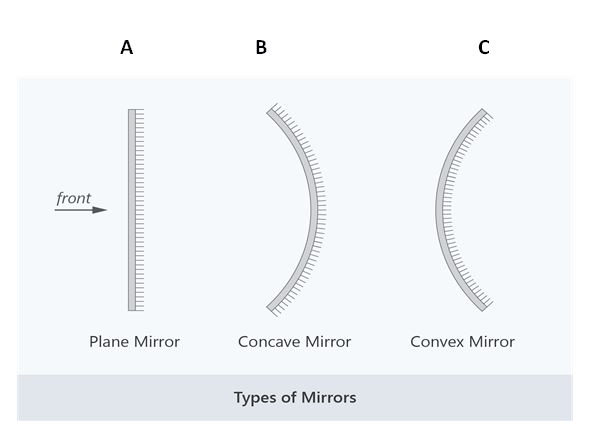 انواع المرايا